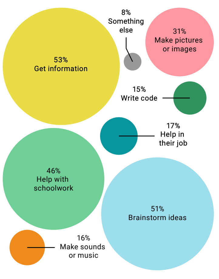 EVIDENCE POINTS: Teens are looking to AI for information and answers, two surveys show